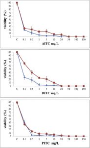 Shelf life improvement of the loaf bread using allyl, phenyl and benzyl isothiocyanates against Aspergillus parasiticus Image